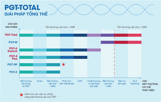 PGT-Total: Giải pháp xét nghiệm tổng thể