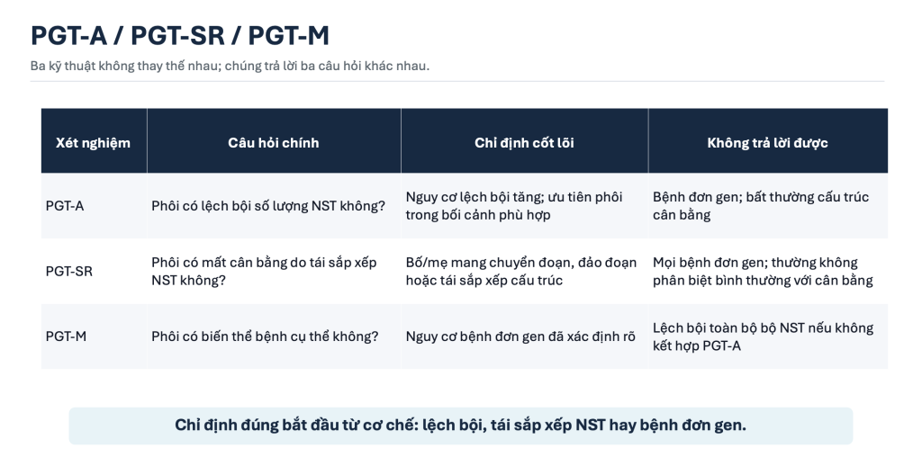 So sánh sự khác nhau giữa 3 kỹ thuật: PGT-A, PGT-SR, PGT-M
